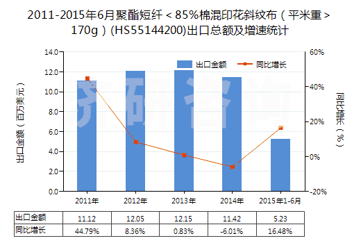 2011-2015年6月聚酯短纖＜85%棉混印花斜紋布（平米重＞170g）(HS55144200)出口總額及增速統(tǒng)計(jì)